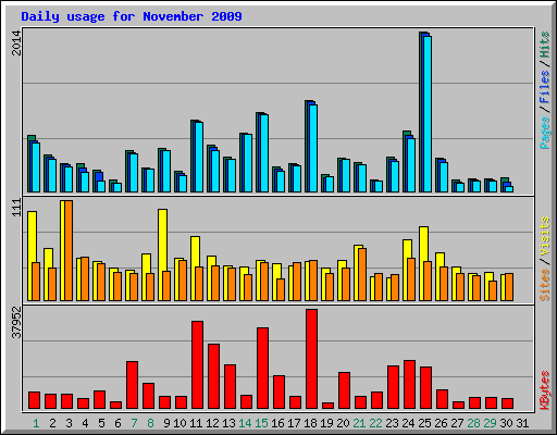 Daily usage for November 2009