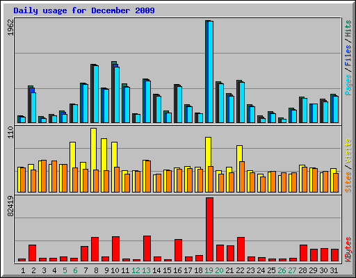 Daily usage for December 2009