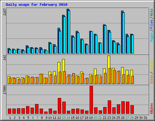 Daily usage for February 2010