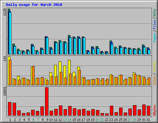 Daily usage for March 2010