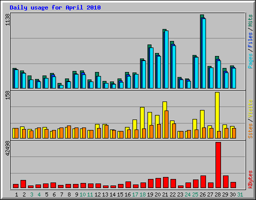 Daily usage for April 2010