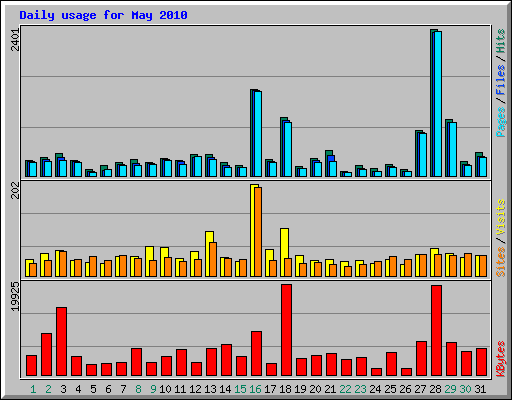 Daily usage for May 2010