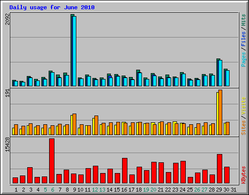 Daily usage for June 2010