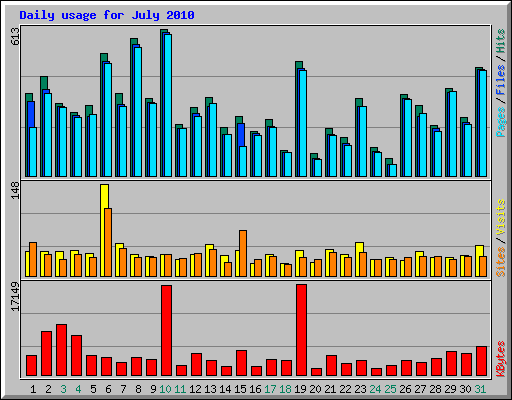 Daily usage for July 2010