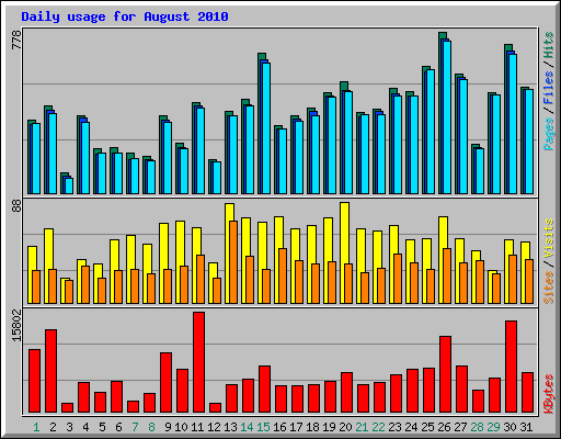 Daily usage for August 2010