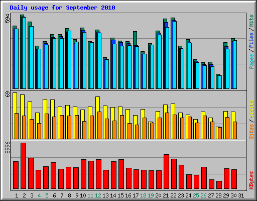 Daily usage for September 2010