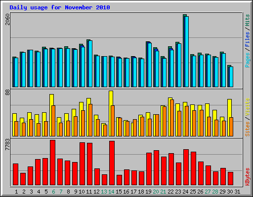 Daily usage for November 2010