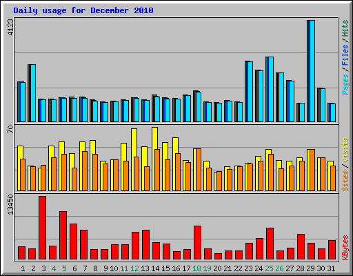 Daily usage for December 2010