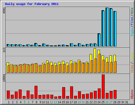 Daily usage for February 2011