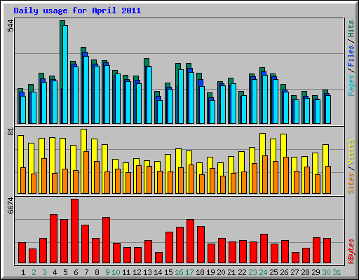 Daily usage for April 2011