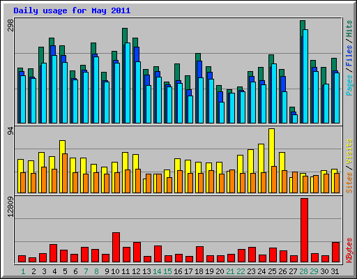 Daily usage for May 2011