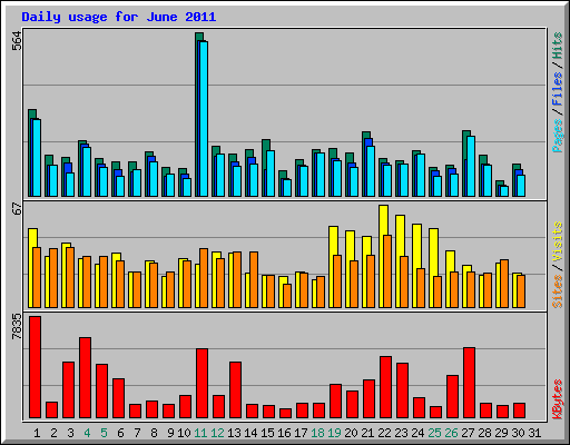Daily usage for June 2011