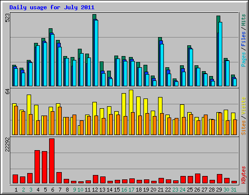 Daily usage for July 2011