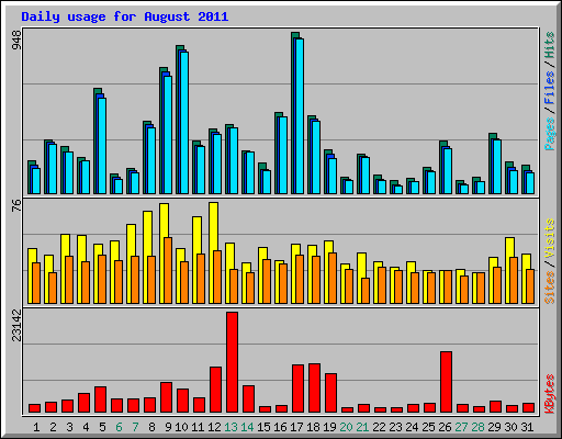 Daily usage for August 2011