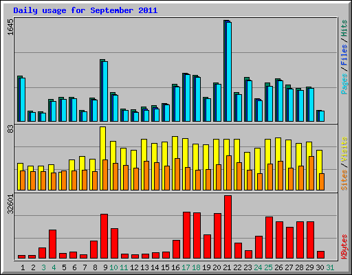 Daily usage for September 2011