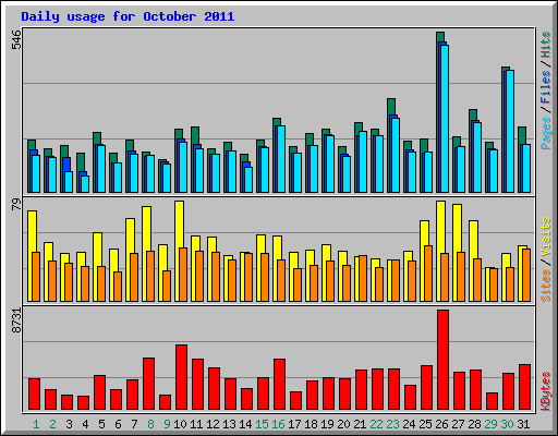 Daily usage for October 2011