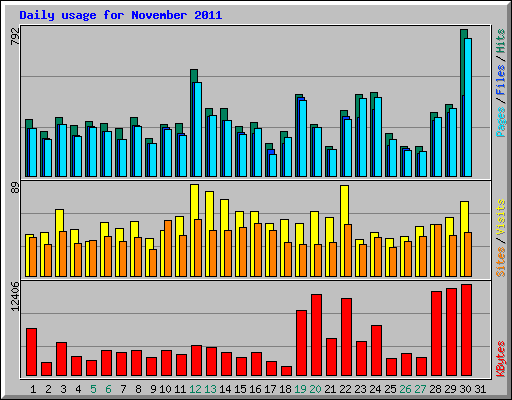 Daily usage for November 2011
