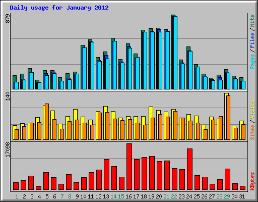 Daily usage for January 2012