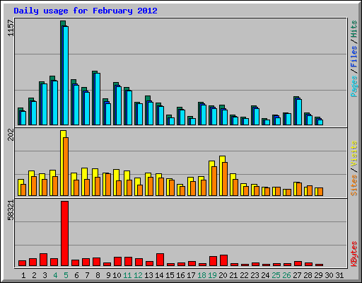 Daily usage for February 2012