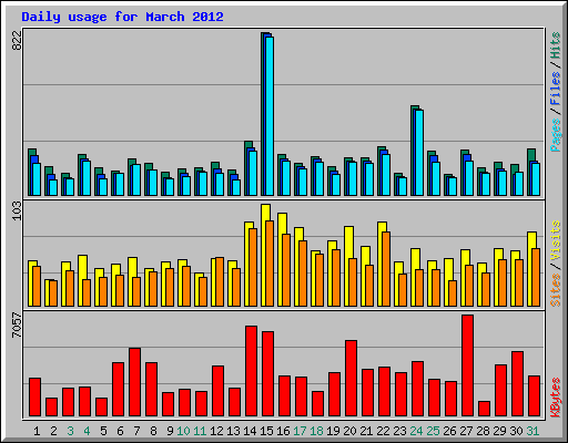 Daily usage for March 2012