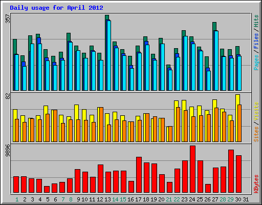 Daily usage for April 2012