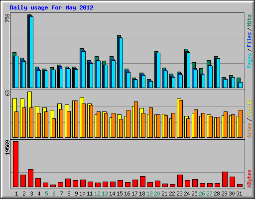 Daily usage for May 2012