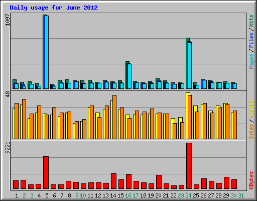 Daily usage for June 2012