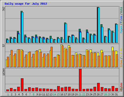 Daily usage for July 2012