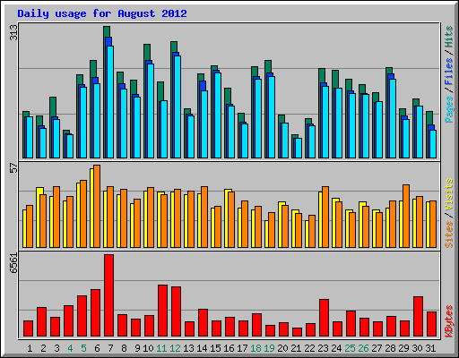 Daily usage for August 2012