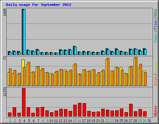 Daily usage for September 2012