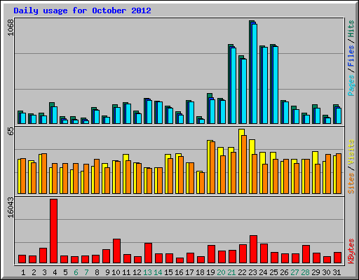 Daily usage for October 2012