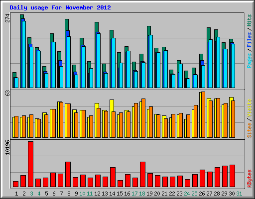 Daily usage for November 2012