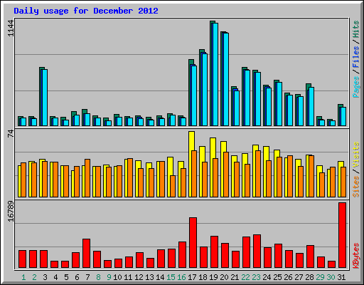 Daily usage for December 2012