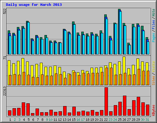 Daily usage for March 2013