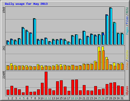 Daily usage for May 2013