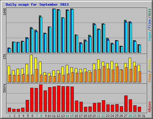 Daily usage for September 2013