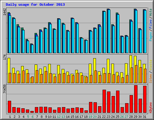 Daily usage for October 2013