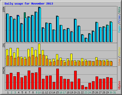 Daily usage for November 2013
