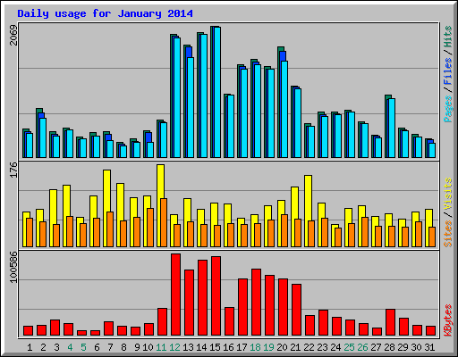 Daily usage for January 2014