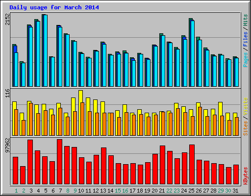Daily usage for March 2014