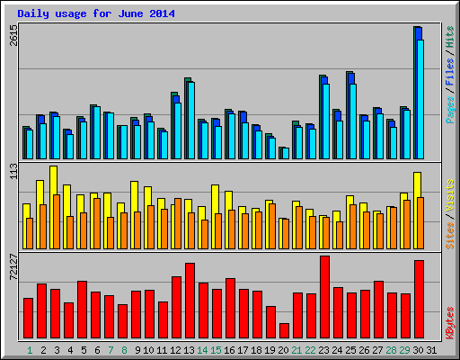 Daily usage for June 2014