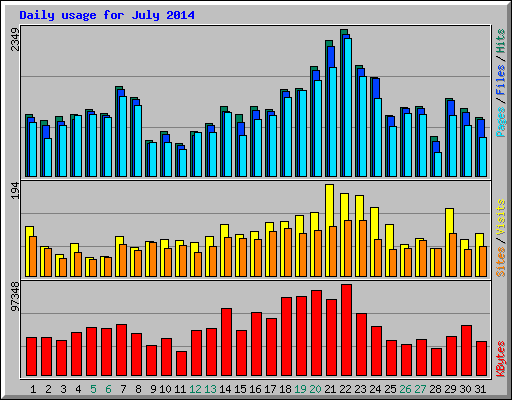 Daily usage for July 2014