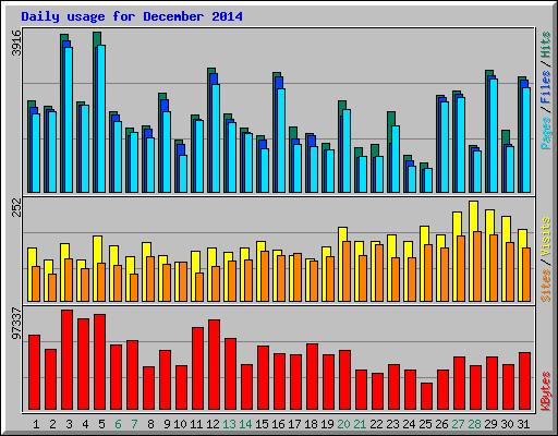Daily usage for December 2014