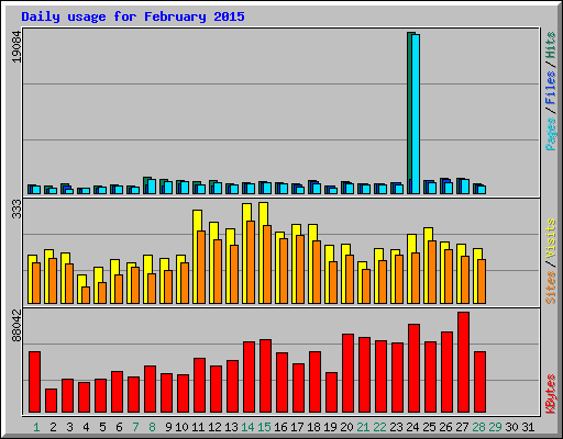 Daily usage for February 2015