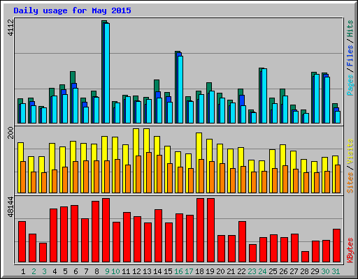 Daily usage for May 2015