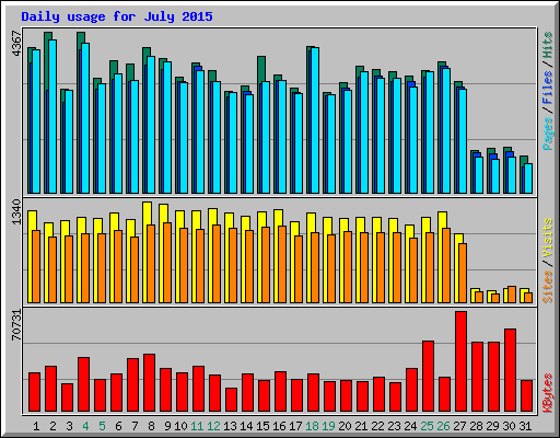 Daily usage for July 2015