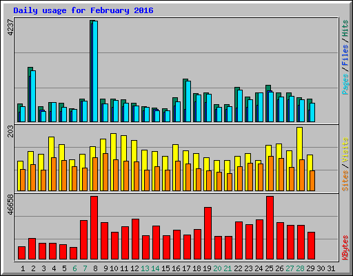 Daily usage for February 2016