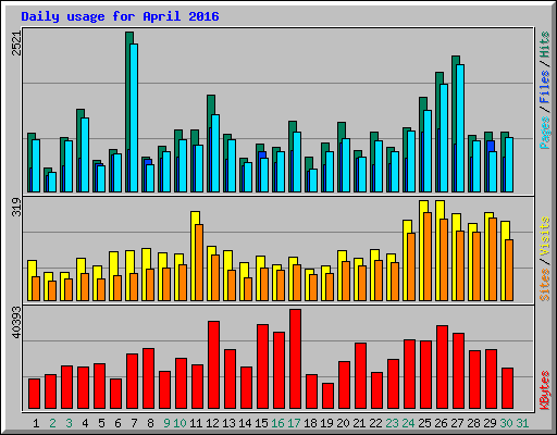 Daily usage for April 2016