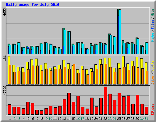 Daily usage for July 2016