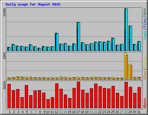 Daily usage for August 2016